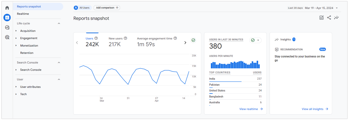 Google Analytics dashboard